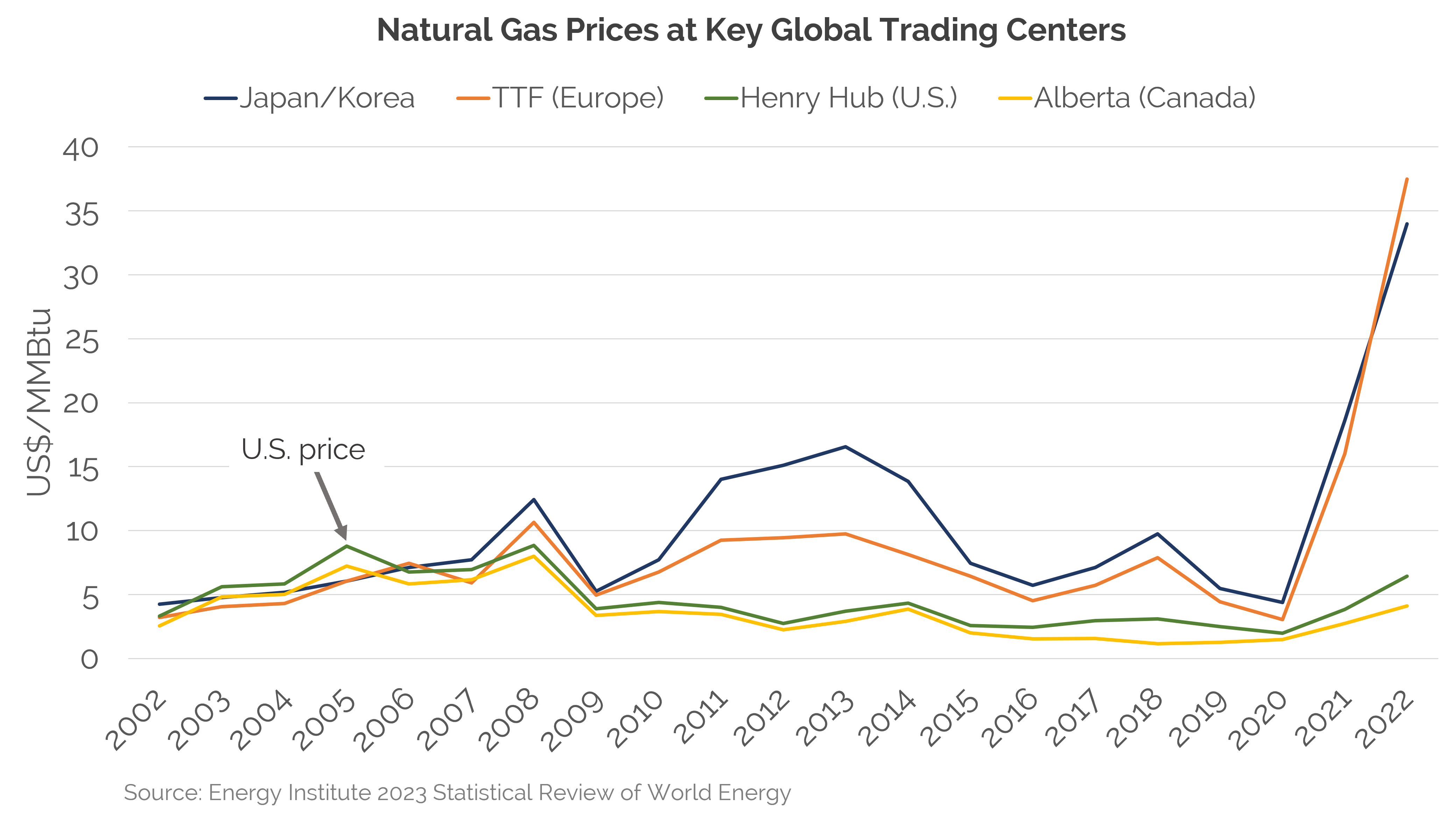 Has Natural Gas in North America a Global Business? Enerdynamics